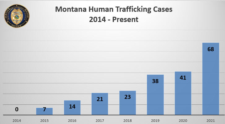 Human trafficking cases going up in Montana